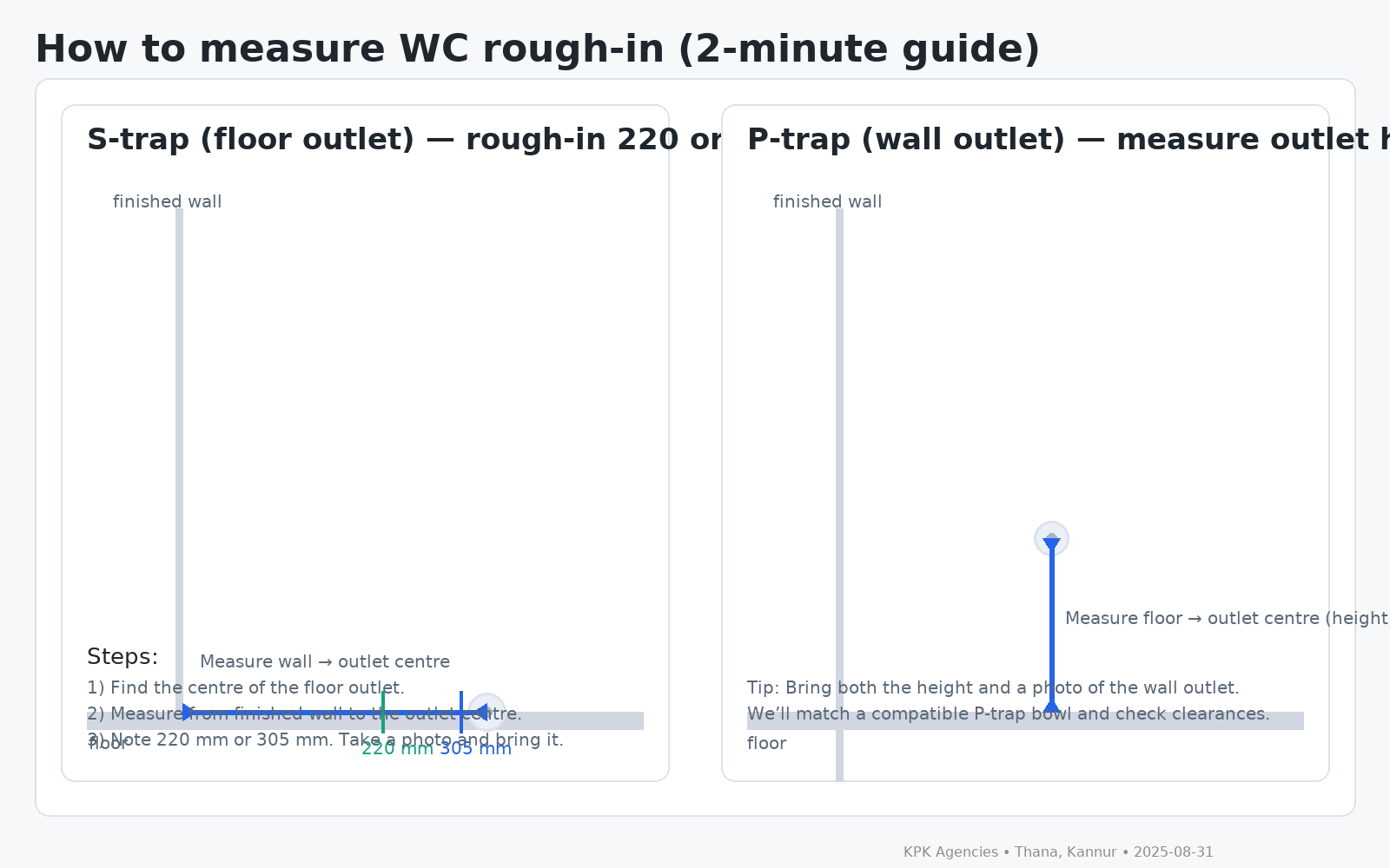 How to measure 220 vs 305 mm WC rough-in (2-minute guide)